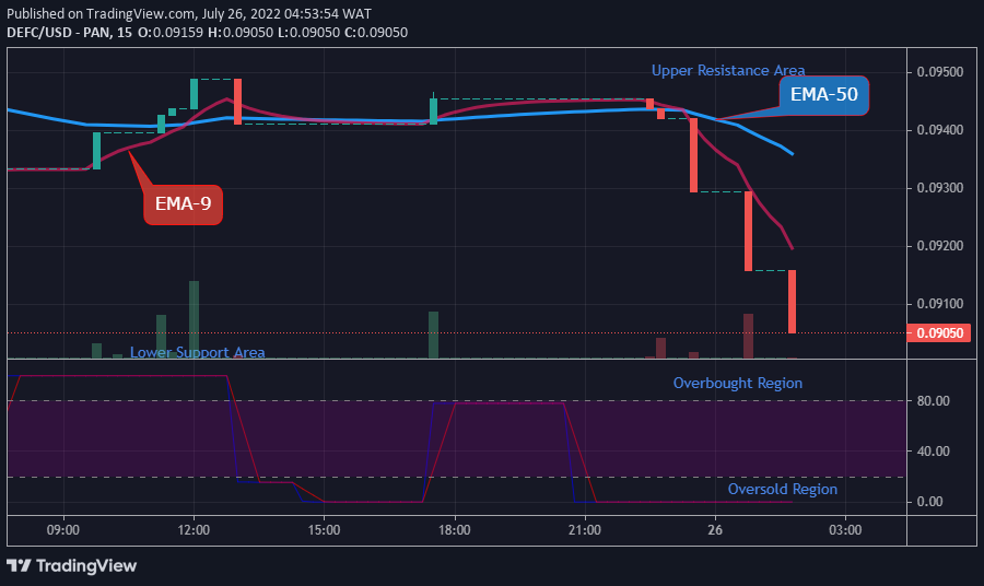 DEFCUSD Medium-term Trend: Bearish (15-Minute Chart)