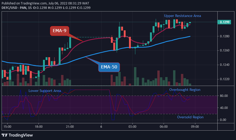 DEFCUSD Medium-term Trend: Bullish (15-Minutes Chart)