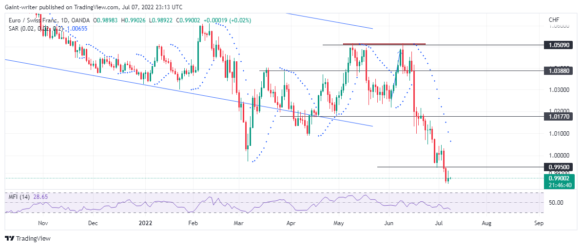 EURCHF Retraces Despite Bearish Breakdown