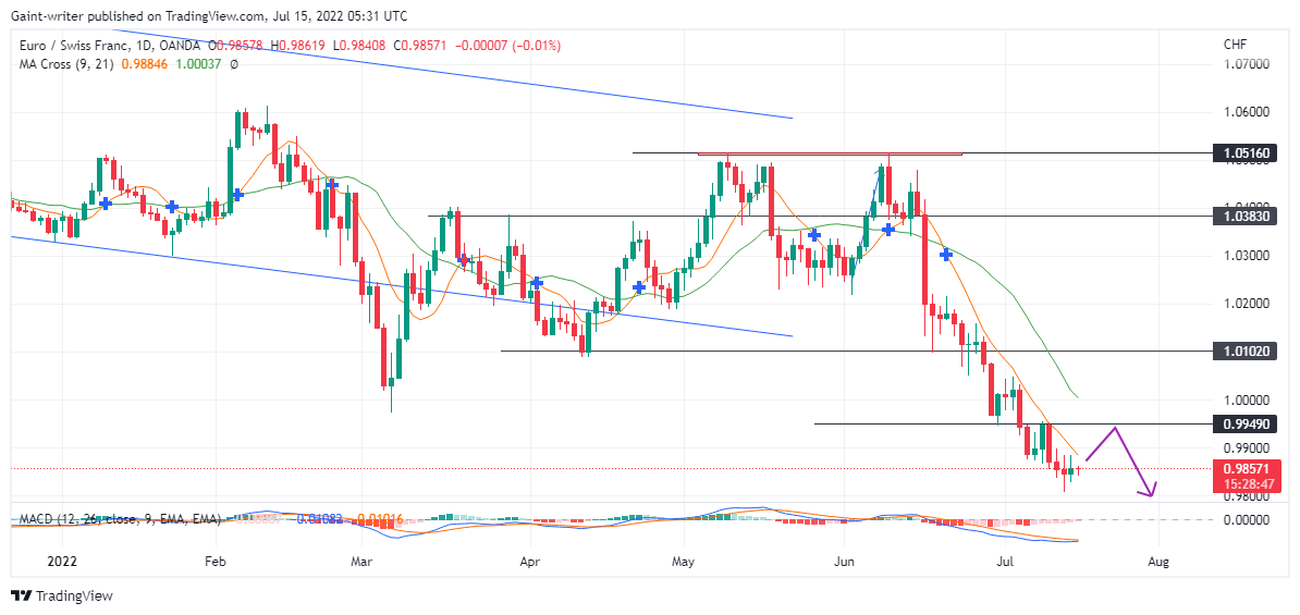 EURCHF Push For More Selling Tendency