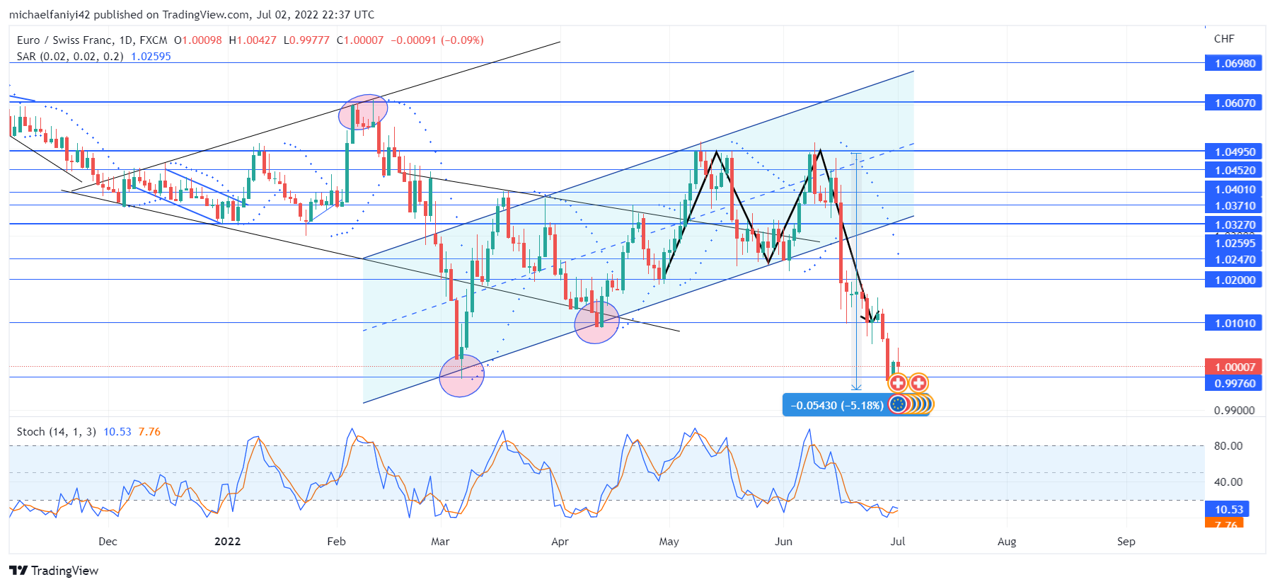 EURCHF Touches Down at 0.99760 Where It All Started From  