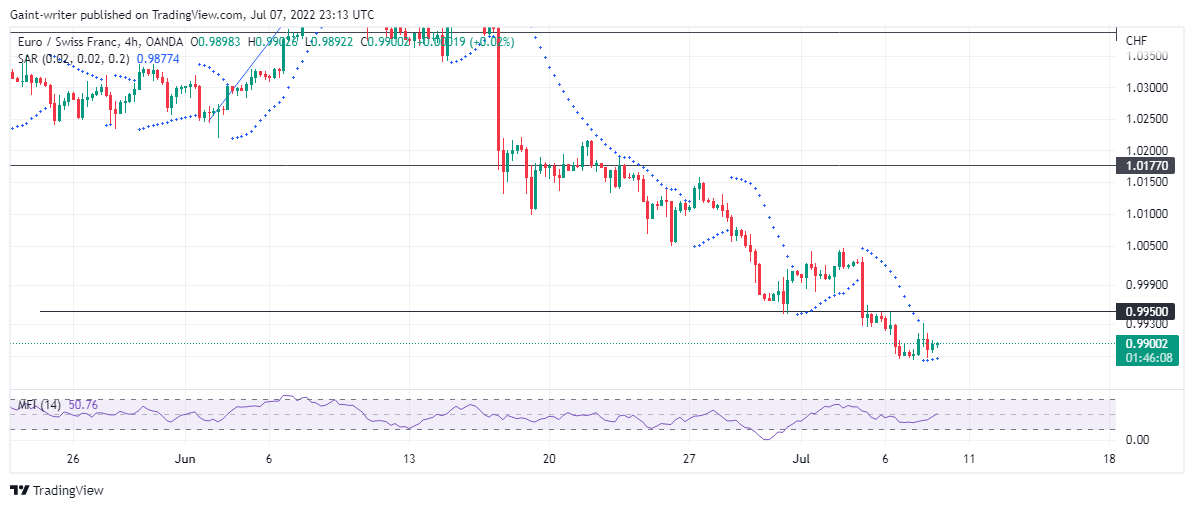 EURCHF Retraces Despite Bearish Breakdown