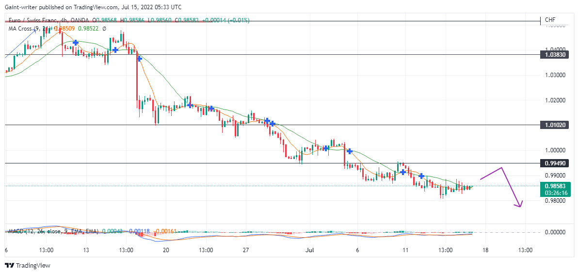 EURCHF Push For More Selling Tendency