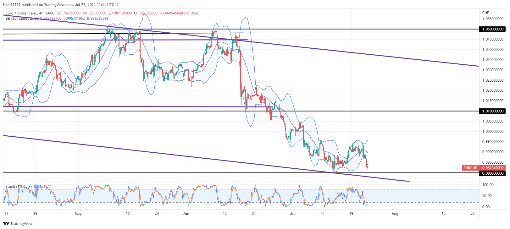 EURCHF Has Resumed Its Bearish Trend