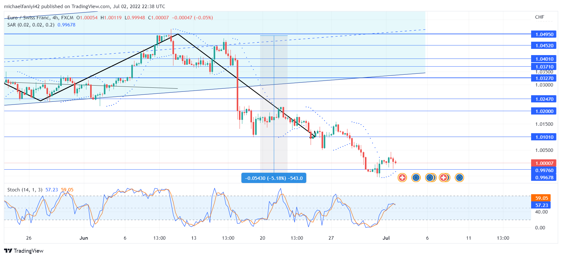 EURCHF Touches Down at 0.99760 Where It All Started From  