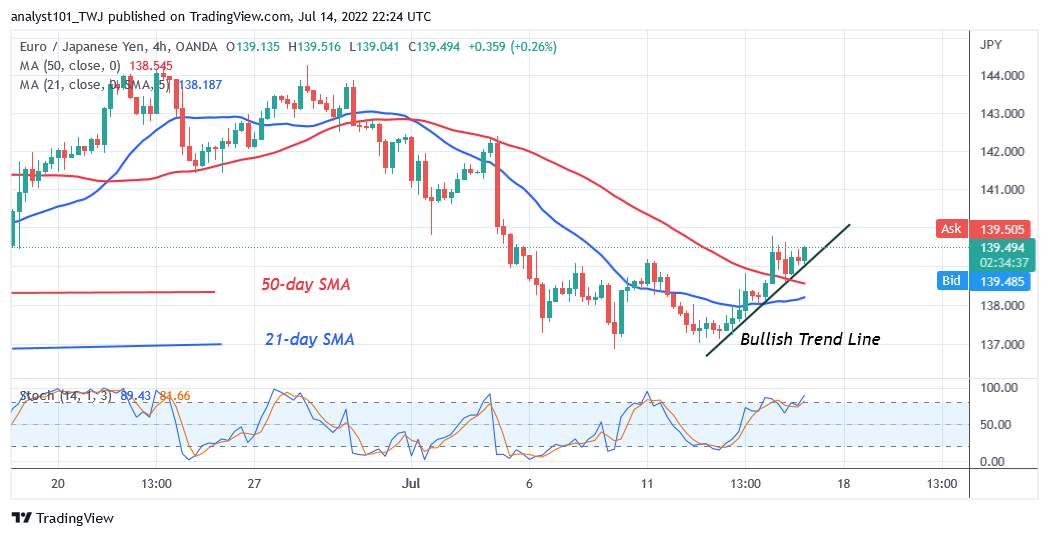 EUR/JPY Resumes Uptrend but Battles the Resistance at Level 139.77