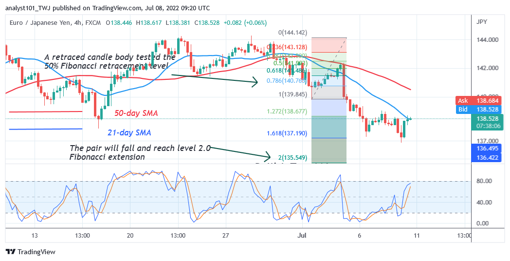 EUR/JPY Is in a Bearish Double Top as It Declines to Level 135.54  