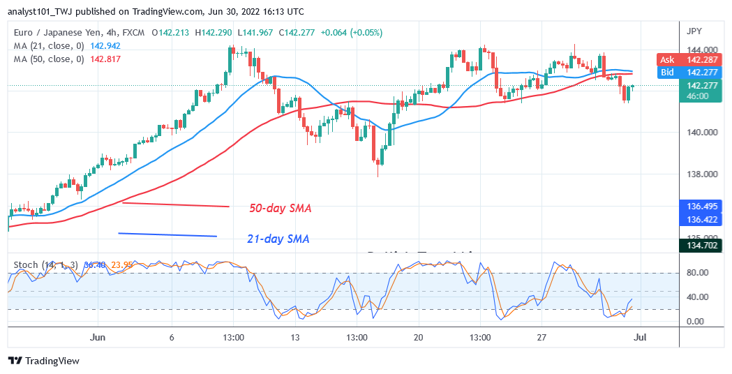 EUR/JPY Fluctuates in a Tight Range but Is Unable to Sustain above 144.00