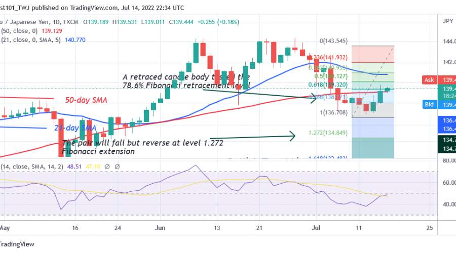 EUR/JPY Resumes Uptrend but Battles the Resistance at Level 139.77