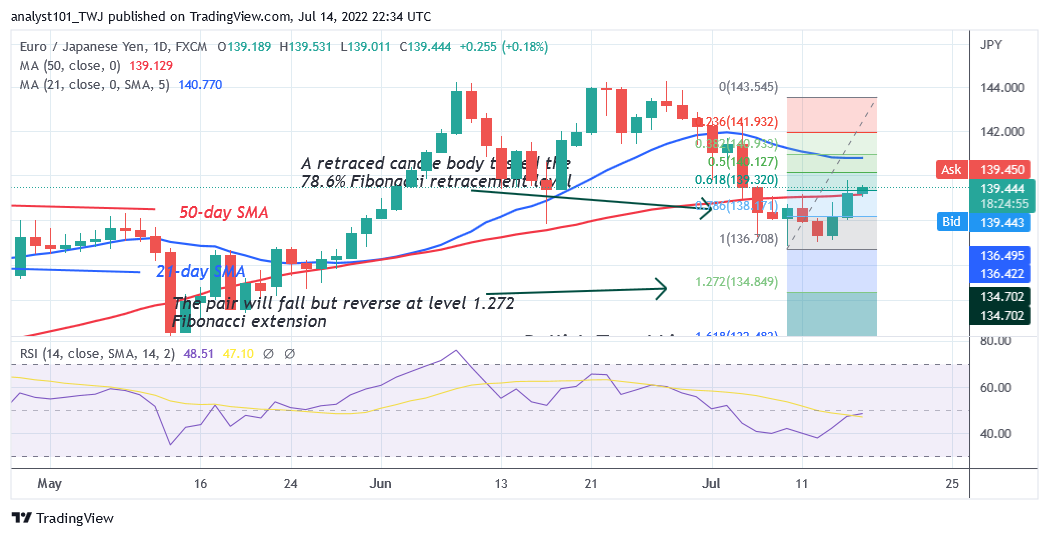 EUR/JPY Resumes Uptrend but Battles the Resistance at Level 139.77