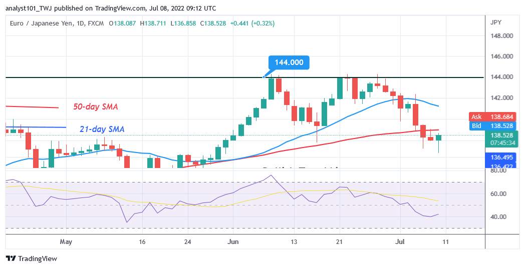 EUR/JPY Is in a Bearish Double Top as It Declines to Level 135.54  