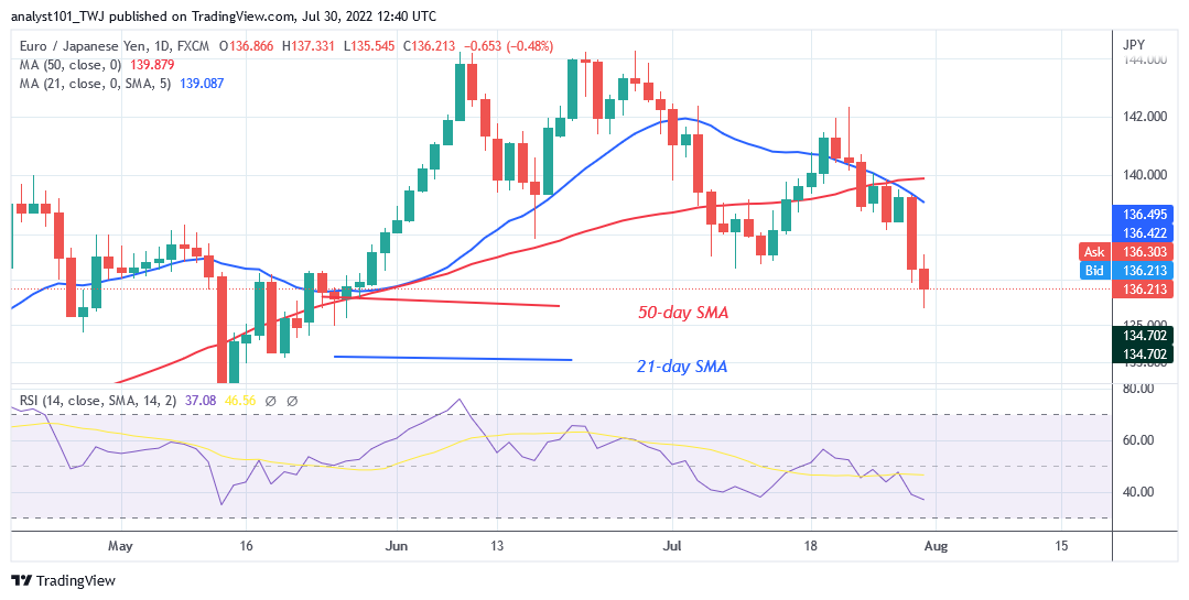 EUR/JPY Falls to the Oversold Region as It Holds Above Level 135.55