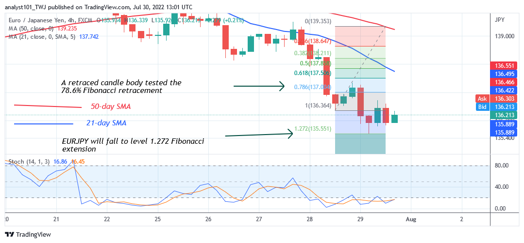 EUR/JPY Falls to the Oversold Region as It Holds Above Level 135.55