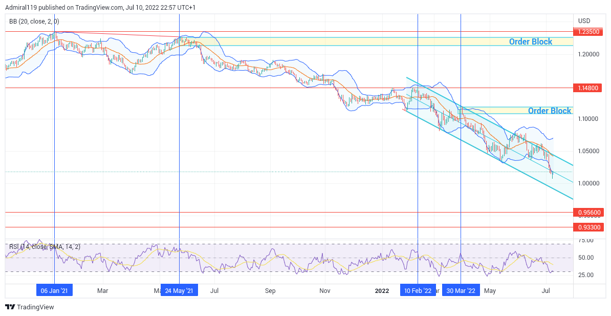 EURUSD Continues To Range