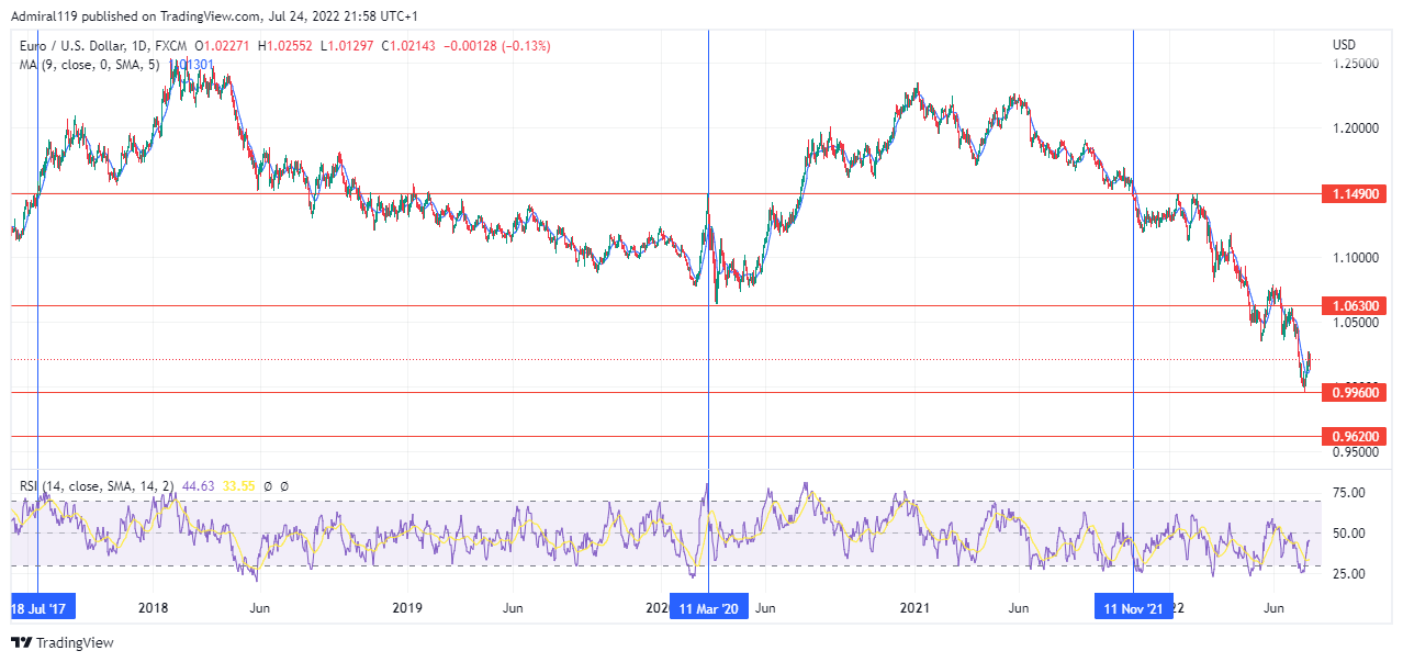 EURUSD Resumes the Market Trend in a Downward Direction