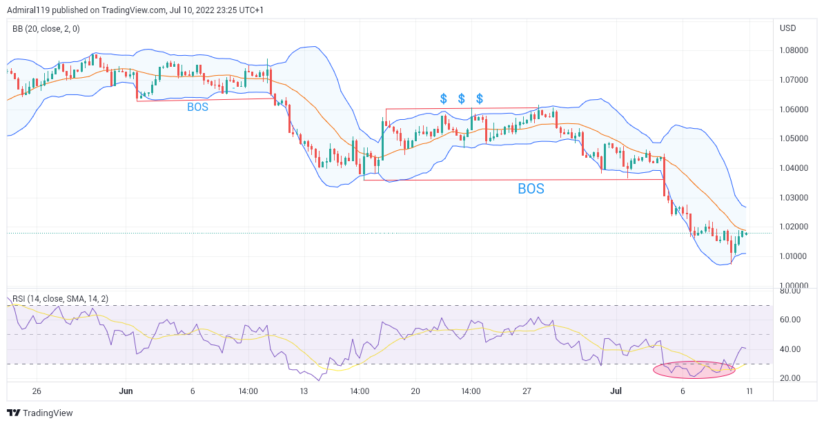 EURUSD Continues to Range