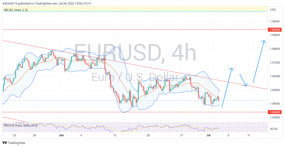 EURUSD Makes Signs of A Trend Change.