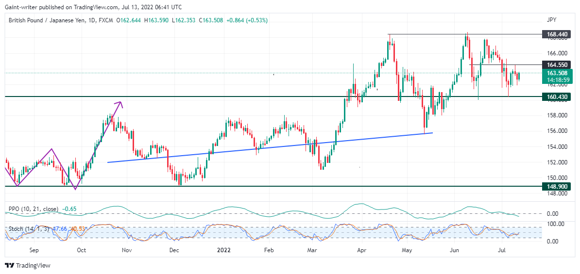 GBPJPY Pressure Suspend Buying Strength