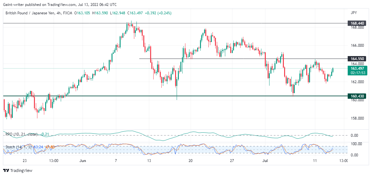 GBPJPY Pressure Suspend Buying Strength