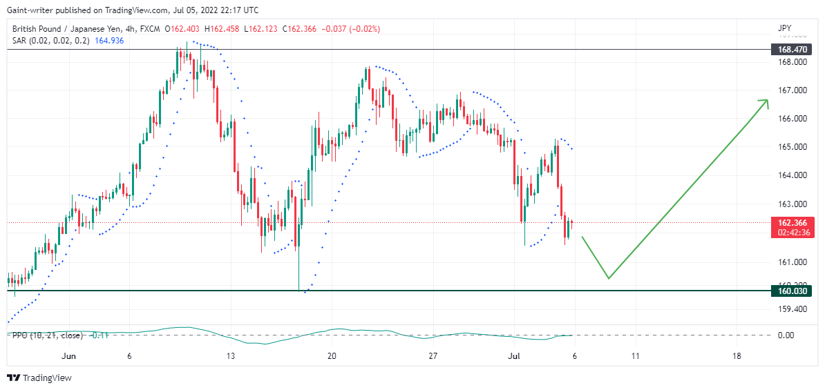 GBPJPY strength is aiming to close at 160.030 before the bullish takeoff