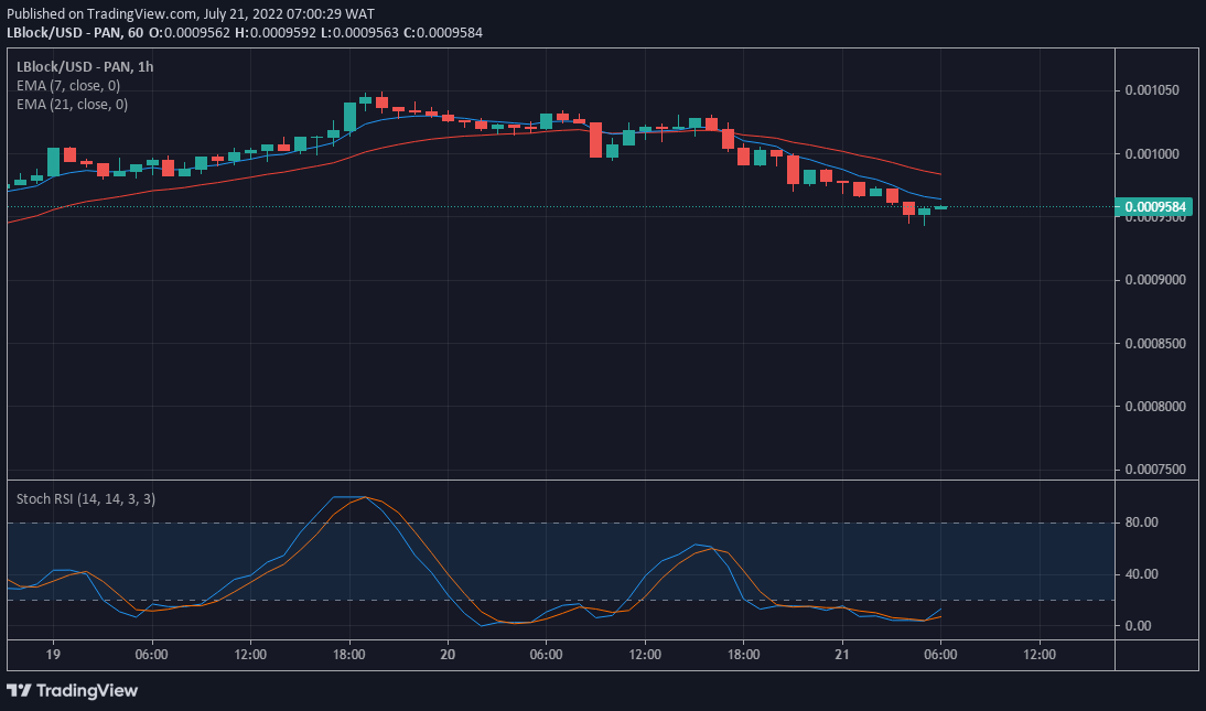 LBLOCK/USD Value Forecast: Lucky Block Set to Bounce Higher