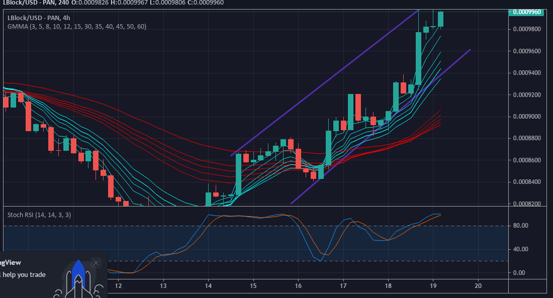 Value Forecast for LBLOCK/USD: Lucky Block Marching towards $0.001000 Level