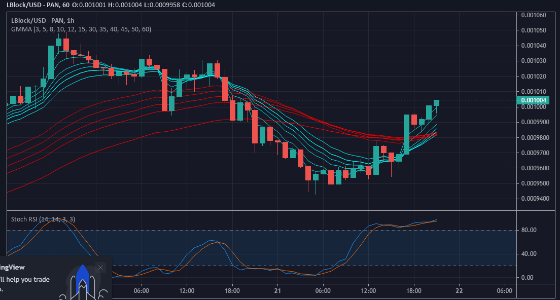 Price Forecast for LBLOCK/USD: Lucky Block Recovers above $0.001000