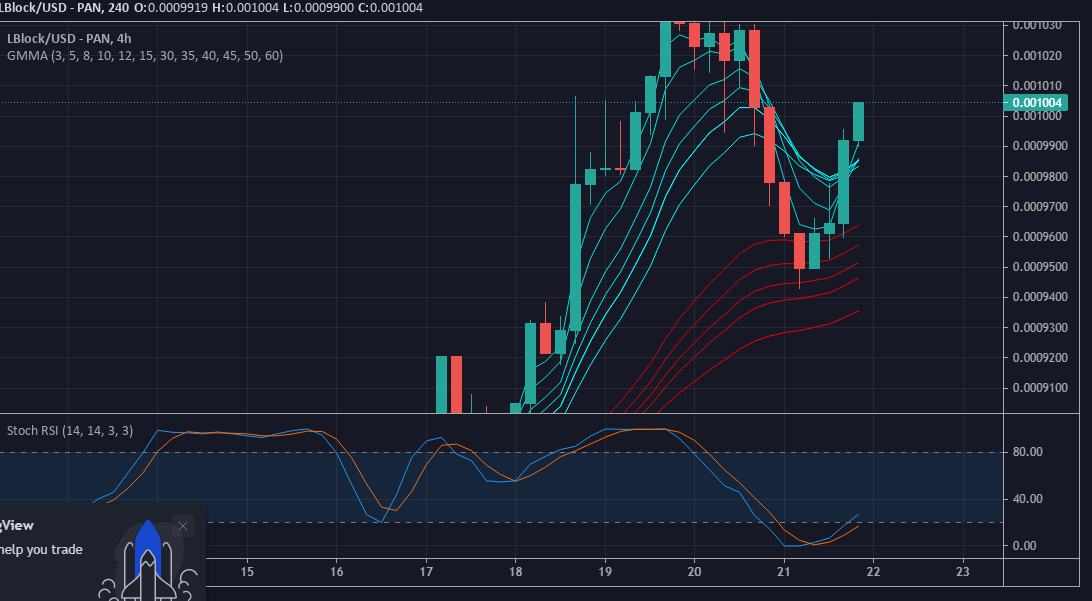 Price Forecast for LBLOCK/USD: Lucky Block Recovers above $0.001000