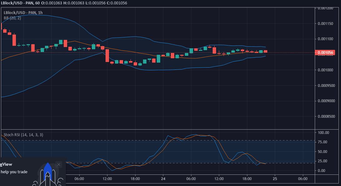 LBLOCK/USD Price Prediction: Lucky Block Hopeful of a Price Rally