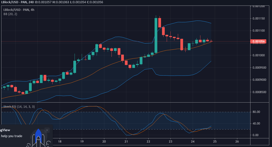 LBLOCK/USD Price Prediction: Lucky Block Hopeful of a Price Rally