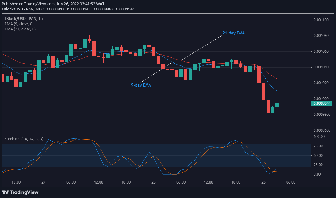 LBLOCK/USD Value Prediction: Lucky Block Bulls are Making a Comeback