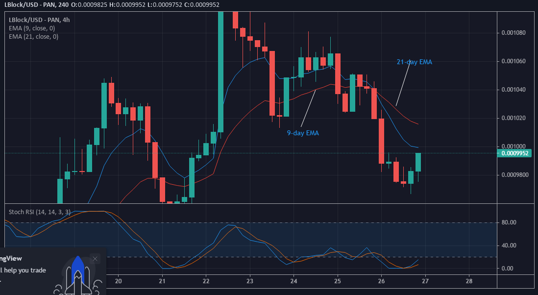Worth Prediction for LBLOCK/USD: Lucky Block Sets Sail for Higher Worth