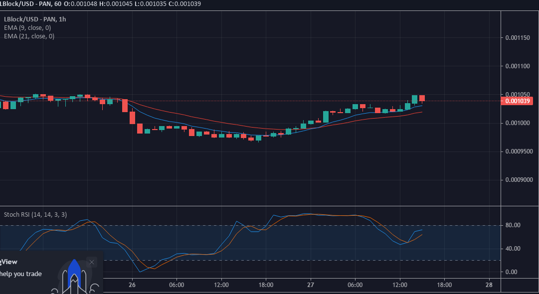 Value Forecast for LBLOCK/USD: Lucky Block Holding Tight to Profits at Higher Levels
