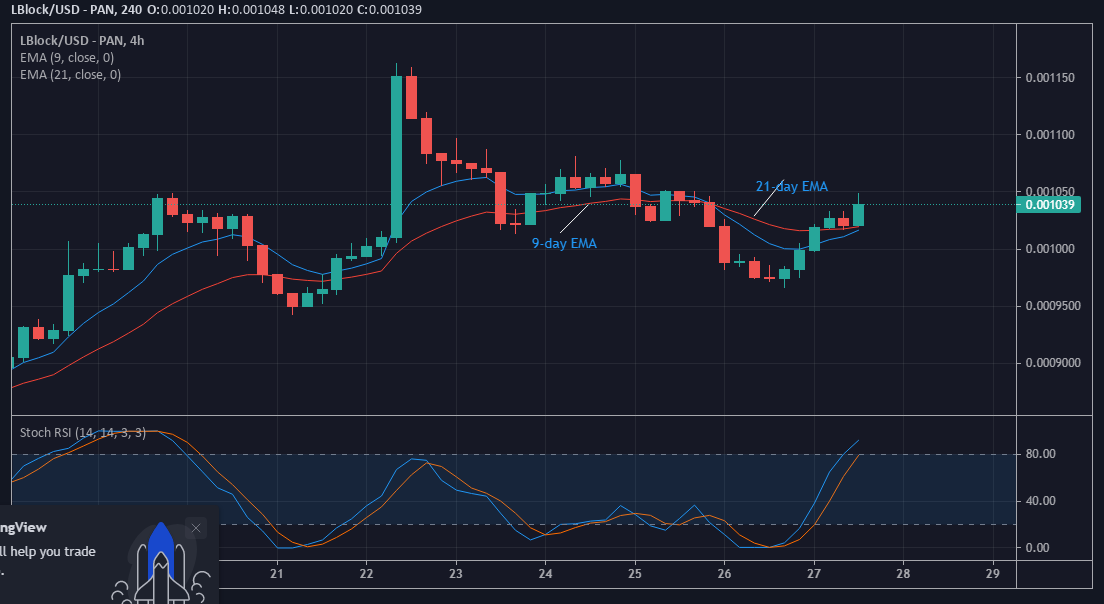 Value Forecast for LBLOCK/USD: Lucky Block Holding Tight to Profits at Higher Levels