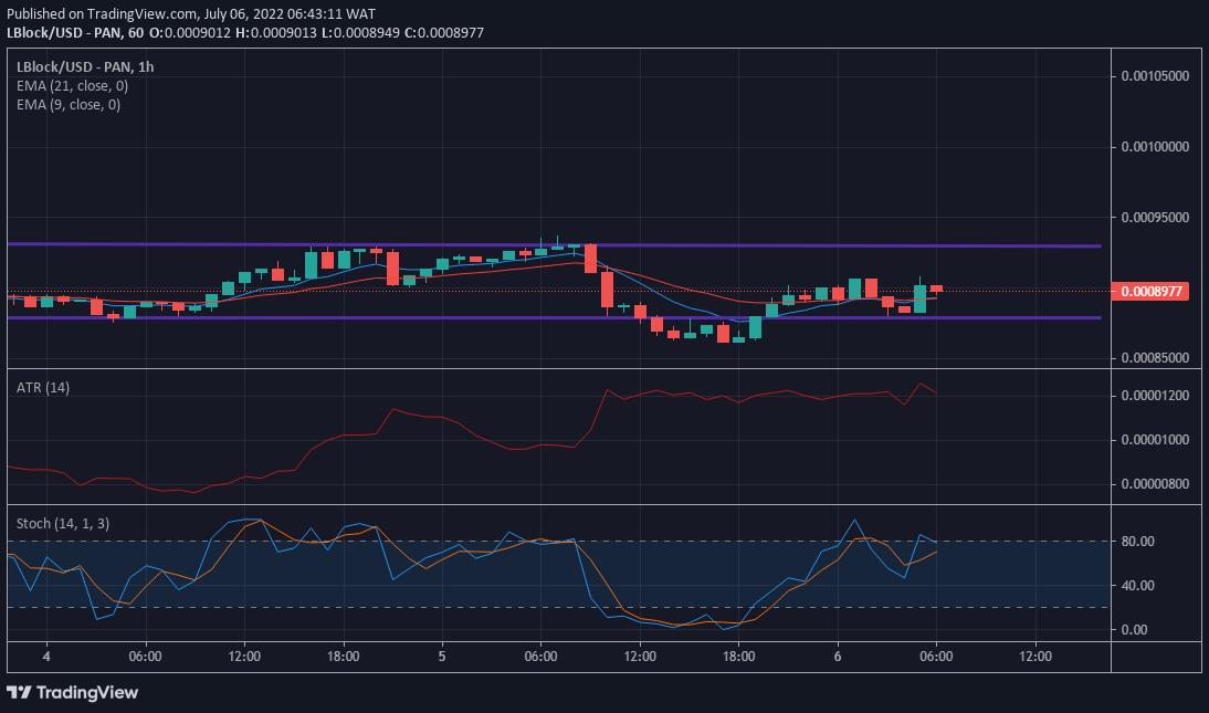 LBlock/USD Pricee Forecast:  Lucky Block Marching Towards Higher Price levels