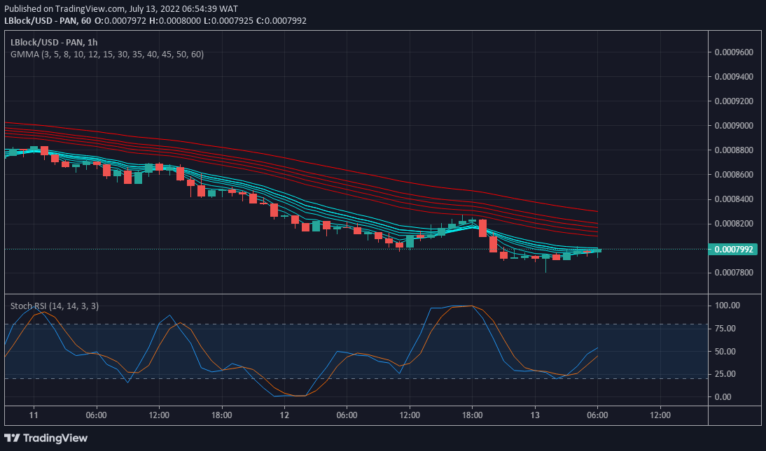 Price Forecast for LBlock/USD: Lucky Block Attempting a Recovery Move