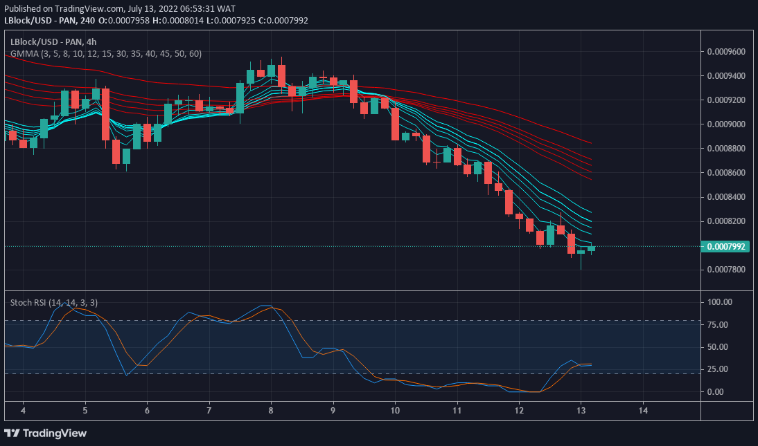 Price Forecast for LBlock/USD: Lucky Block Attempting a Recovery Move