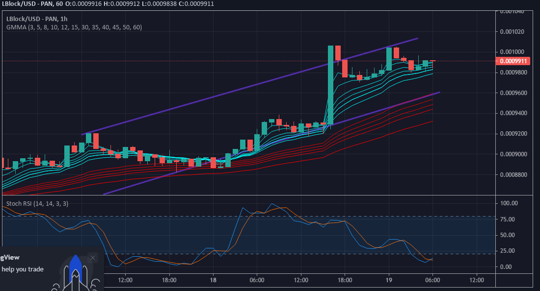 Value Forecast for LBLOCK/USD: Lucky Block Marching towards $0.001000 Level