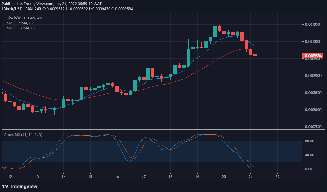 LBLOCK/USD Value Forecast: Lucky Block Set to Bounce Higher