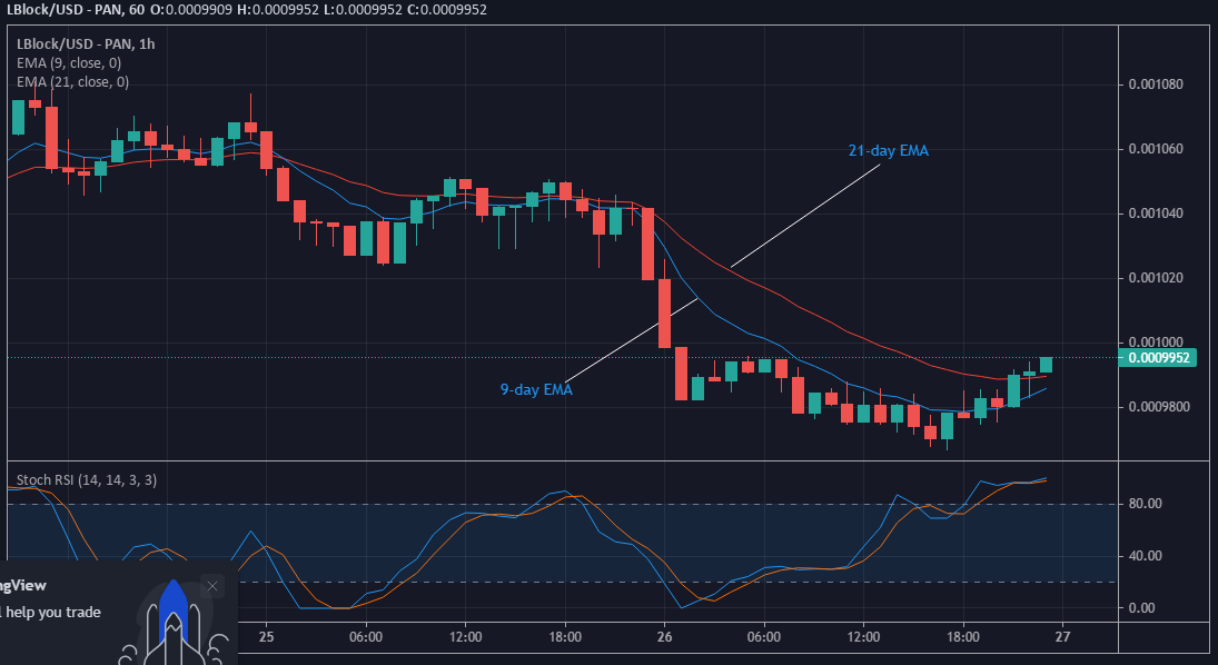 Worth Prediction for LBLOCK/USD: Lucky Block Sets Sail for Higher Worth