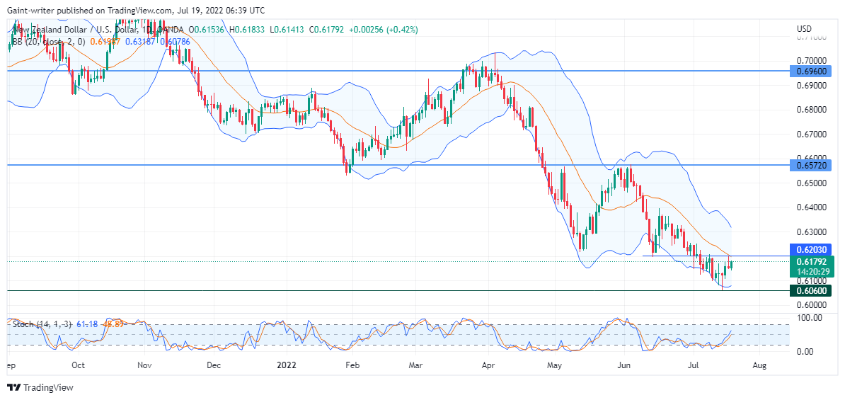 NZDUSD Buy Traders Heads Back Towards Market Stronghold 