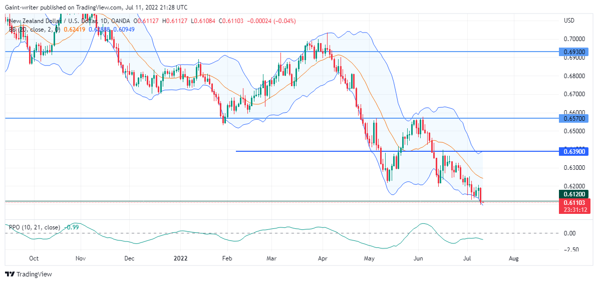 NZDUSD price strength dips lower
