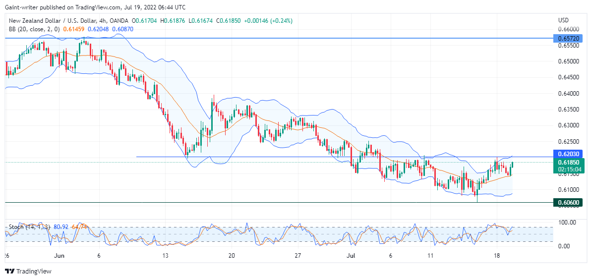 NZDUSD Buy Traders Heads Back Towards Market Stronghold 