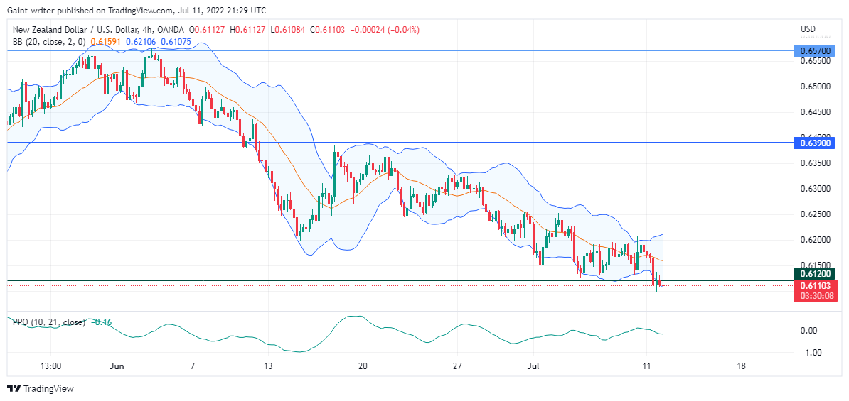 NZDUSD price strength dips lower