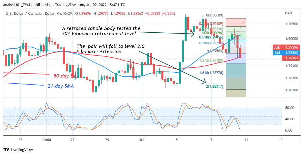 USD/CD Declines as It Battles Level 1.3050 Overhead Resistance
