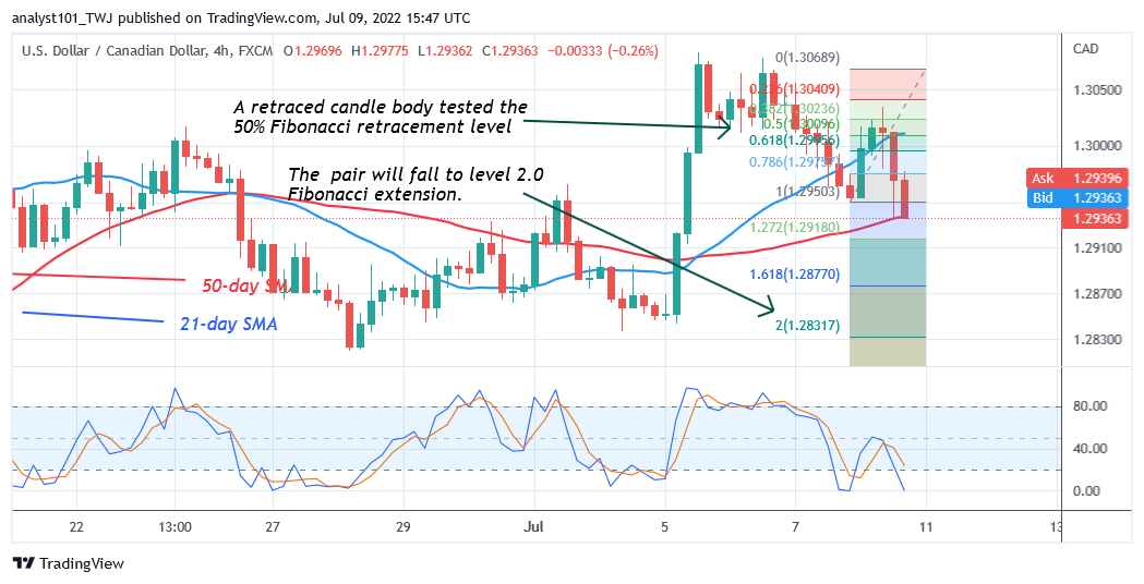  USD/CD Declines as It Battles Level 1.3050 Overhead Resistance