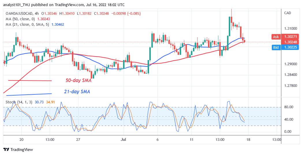 USD/CAD Is in a Minor Retracement as It Consolidates Above Level 1.3015