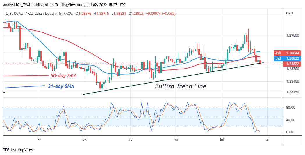 USD/CD Consolidates above1.2800 as It Targets 1.3400 High