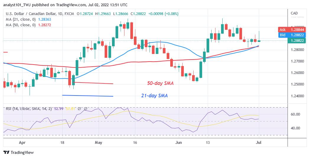 USD/CD Consolidates above1.2800 as It Targets 1.3400 High