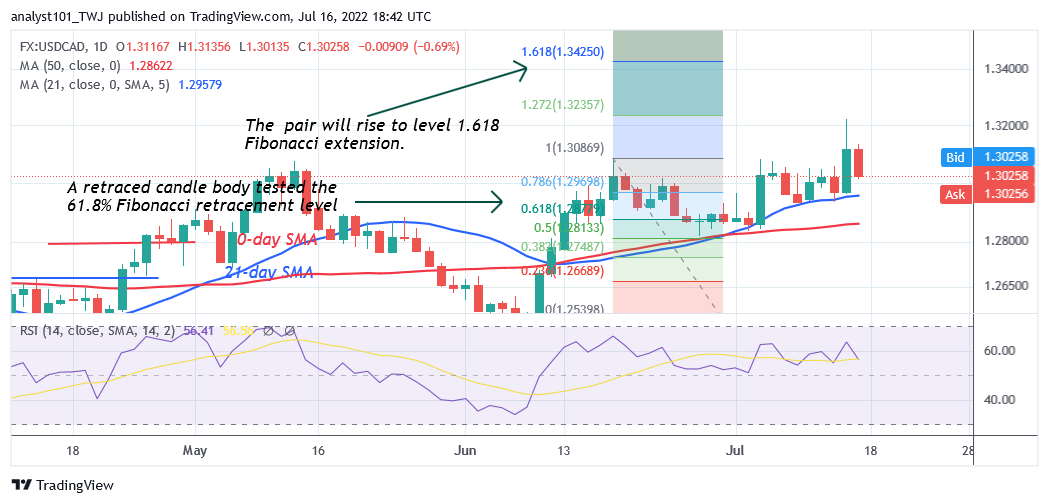 USD/CAD Is in a Minor Retracement as It Consolidates Above Level 1.3015